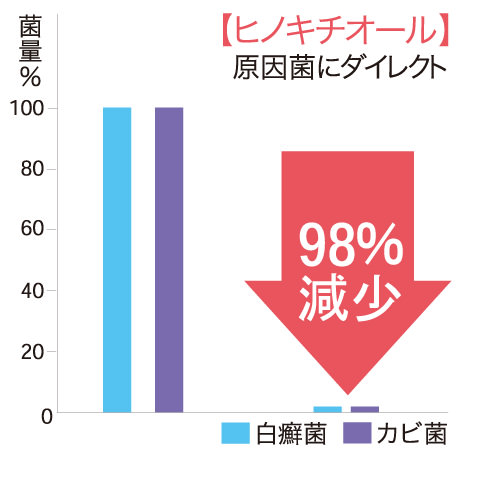 【ヒノキチオール】原因菌にダイレクトに効く98%減少