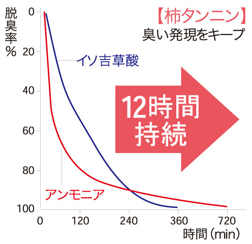 【柿タンニン】臭い発現を12時間キープ